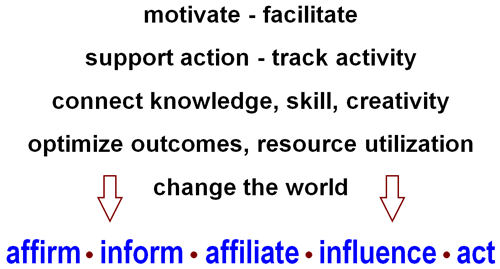 Communication intentions: affirm, inform, affiliate, influence, act
